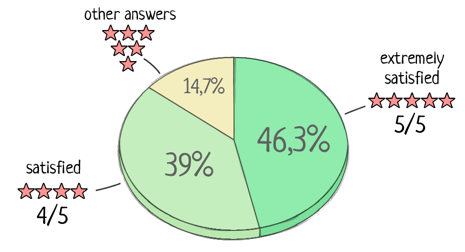 2015 Survey feedback pie chart